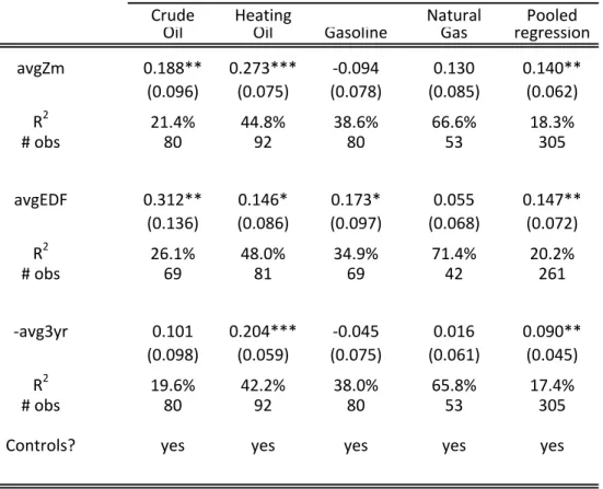 Table 3: CFTC Hedging Position vs Default Risk (Fundamental Hedging Demand)