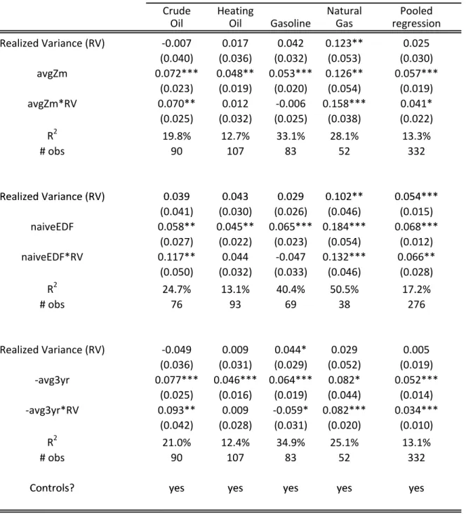 Table 5: Interaction of Conditional Variance and Fundamental Hedging Demand