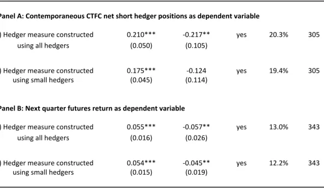 Table 7 : Hedgers versus Non‐Hedgers ‐ pooled regressions