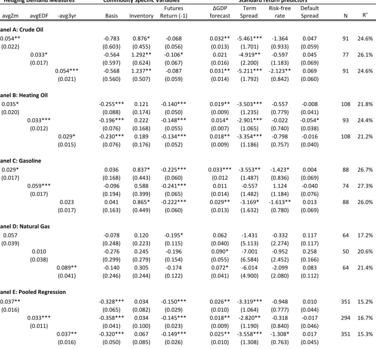 Table 8: Forecasting Commodity Spot Price Changes The independent variables are the changes in the spot prices relative to previous quarters price on Crude Oil, Heating Oil, Gasoline, and  Natural Gas. The measures of fundamental hedging demand are the ave