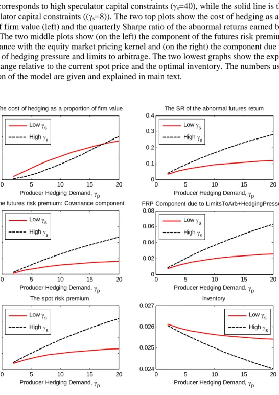 Figure 1 – Model Predictions 