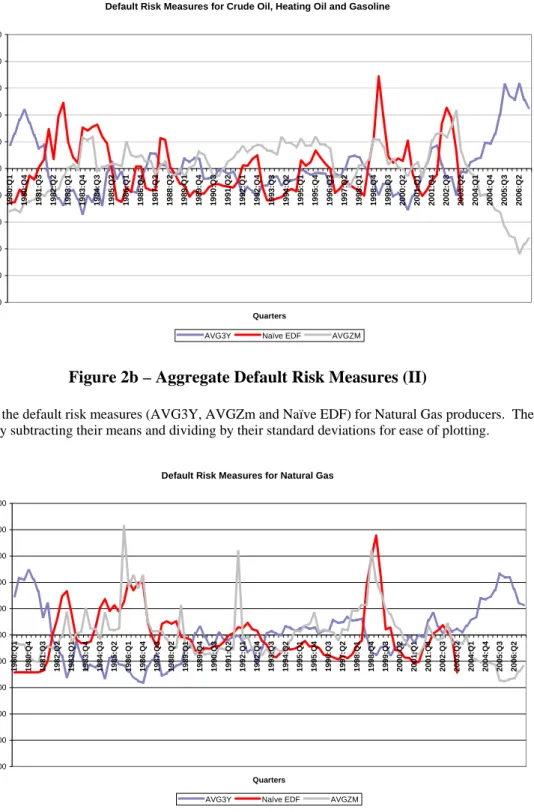 Figure 2a – Aggregate Default Risk Measures (I) 