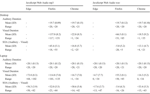 Fig. 3 Cumulative frequencydistribution of SOAs in Study 3using the Web Audio API. Here,the left panel shows performanceon the desktop (with no test forMicrosoft Edge), and the rightpanel shows performance on thelaptop