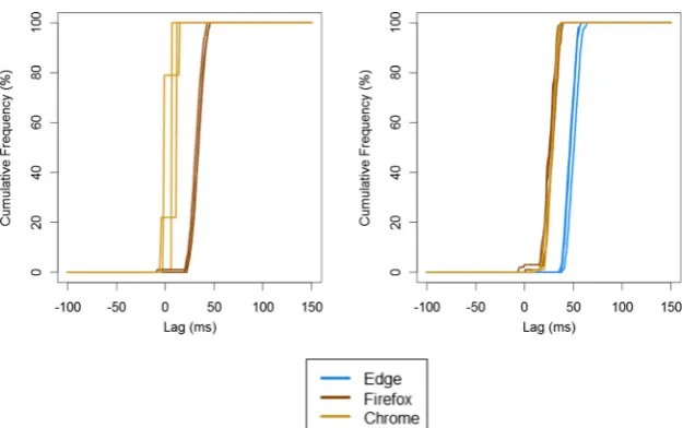 Table 4Deviations from intended stimulus durations and synchronization by browser and system in Study 4, for desktop PC (left) and laptop (right)