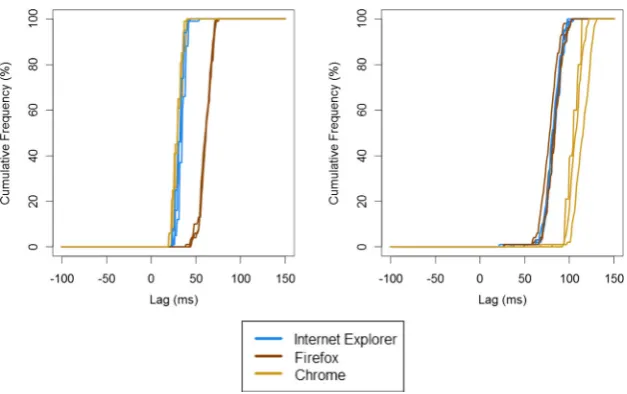 Table 1Deviations from intended stimulus durations and synchronization by browser and system in Study 1, for desktop PC (top) and laptop (bottom)