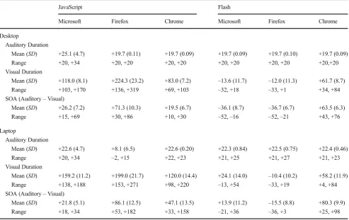 Fig. 2 Cumulative frequencydistribution of SOAs in Study 2across three browsers, twoimplementations and twocomputer systems