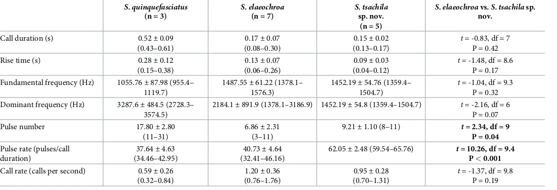 Table 4. Descriptive statistics and results from Students t-tests for calls of Scinax.