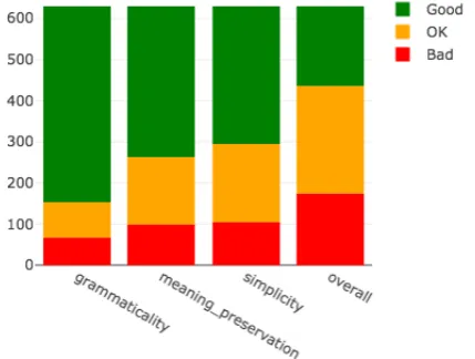 Figure 1: Label repartition on the QATS Sharedtask