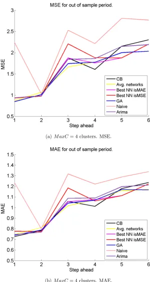 Figure 4.6: Out-of-sample MSE and MAE for STAR2 series.