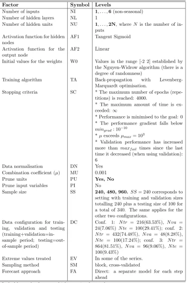 Table 3.1: Factors.