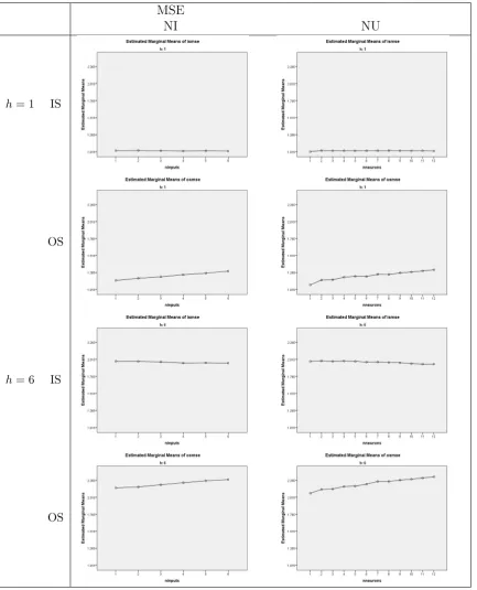 Figure 3.8: Main eﬀects. Series: SAR. Estimated marginal means vs. NI (ﬁrstcolumn of graphs) and NU (second column)