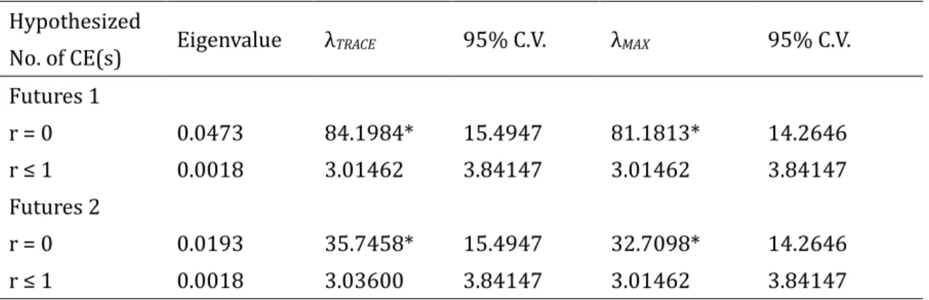 Table 2.2: Johansen cointegration test (Spot vs. Futures). 