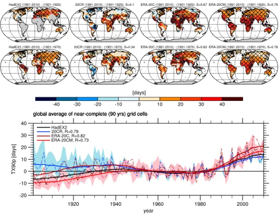 Figure 1. Regional and global changes in the number of warm days (TX90p). ( ﬁrst row) Time slice differences between the most recent 20 year average (1991 –2010) and the earliest 20 year average (1901–1920) of the analysis period