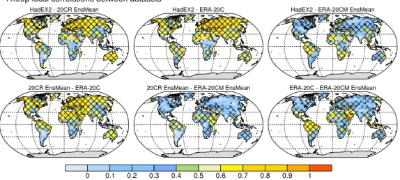 Figure 3. Regional and global changes in the hottest day of the year (TXx). For detailed description of the plot see Figure 1 caption.