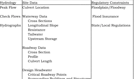 Table 1.1 Culvert Design Data Requirements  Source: Hydraulic Design of Highway Culverts, 1985 (Norman et al., 1985) 