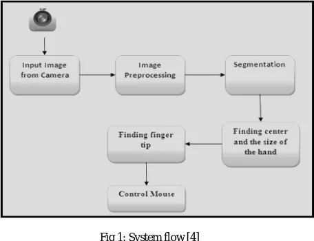 figure 1. Then, we define a range of colors as ‘skin color’ and convert these pixels to white; all other pixels are Once we get an image from the camera, the image is converted to YCbCr from the color space RGB as shown in converted to black