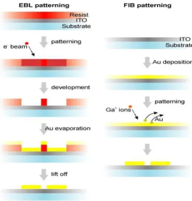 Figure 3. The process steps of EBL and FIBL system [33] 