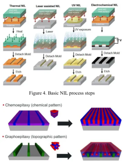 Figure 4. Basic NIL process steps 