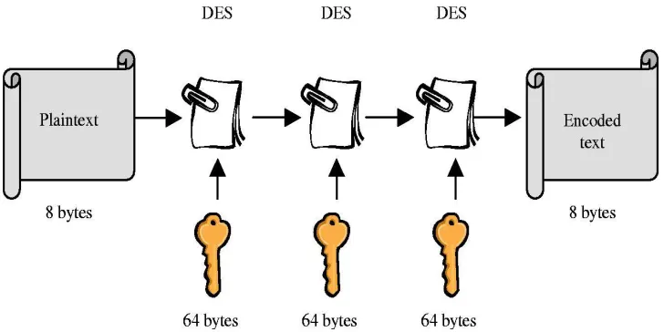 Figure 2.1 Triple DES Encryption and Decryption   