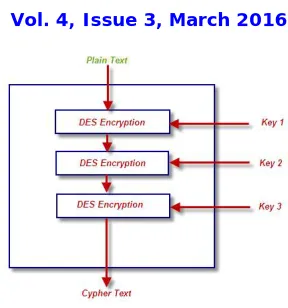 Figure 2.2 Working of Triple DES 