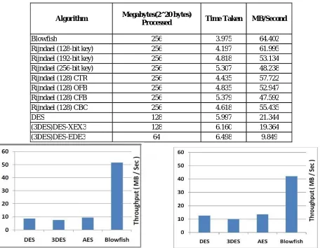 Table 1: Comparison results using Crypto++  