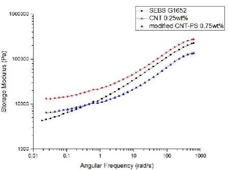 Figure 4. Storage modulus as a function of frequency for neat SEBS BCP and for 
