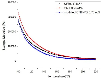 Figure 5. Storage modulus versus temperature for neat SEBS and nanocomposite samples 