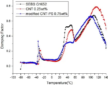 Figure 7. Damping factor (tan δ) versus temperature for neat SEBS BCP and nanocomposite 