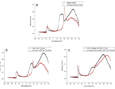 Figure 8. Damping factor (tanδ) versus temperature for a) neat SEBS, nanocomposite samples 