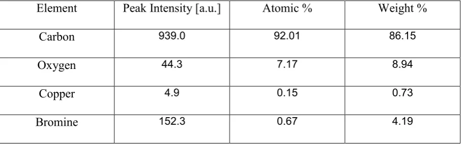 Table 1. Quantitative results of the EDX analysis performed on the CNT-PS samples. For each element, in addition 