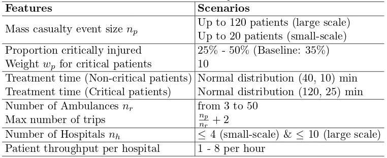 Table 1: Problem instance features and parameter value scenarios