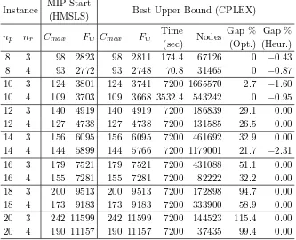Table 4: Upper and lower bounds on small-scale instances - Hierarchical Fw|Cmax