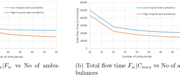 Figure 2: The eﬀect of the number of ambulances to the response time