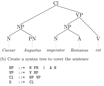 Figure 1: The steps to derive a grammar froma sentence
