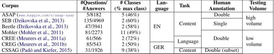 Table 1: Corpus sizes and characteristics