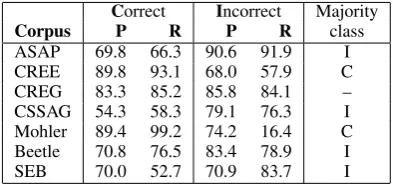 Table 3: Weighted P and R per category (binary classi-ﬁcation) and majority class (CREG is balanced by de-sign)
