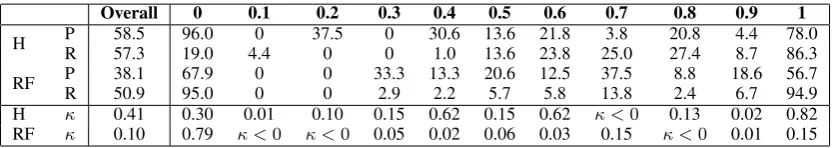 Table 6: Mohler: Human-gold (H) and machine-gold (RF) P and R. Human-human κ values. n.a.: No predictionmade.