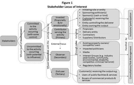 Figure Stakeholder1  Locus of Interest 