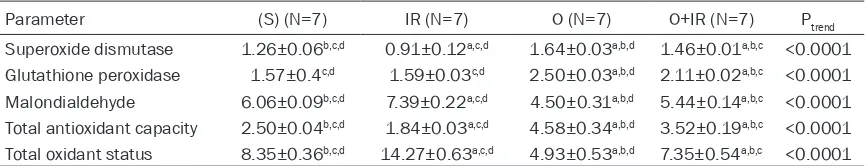 Table 1. The histopathological evaluation markers of the four groups