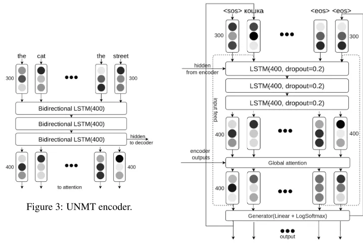 Figure 3: UNMT encoder.