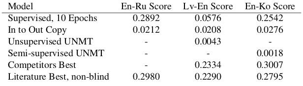 Table 2: Evaluation results for models in the blind set-up, measured in BLEU scores.