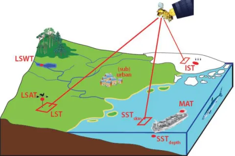 Figure 1.2: Different surface temperatures. Sea Surface Temperature (SST): at depth, mea- mea-sured in situ, or of the skin layer, meamea-sured by radiometers on ships or in space; Marine Air Temperature (MAT); Land Surface Temperature (LST); Surface Air T