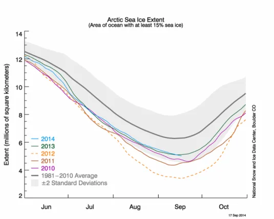 Figure 1.6: Arctic sea ice extent from NSIDC as of September 17 th 2014. Summertime daily sea ice extents are also shown for 2010-2014, along with the 1981-2010 average and standard deviations