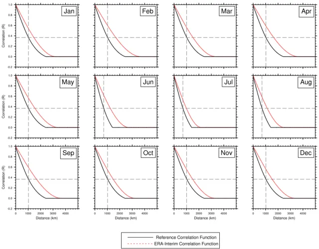 Figure 2.12: Seasonal reference and monthly ERA-Interim correlation functions. The dashed lines show the reference correlation length scale.