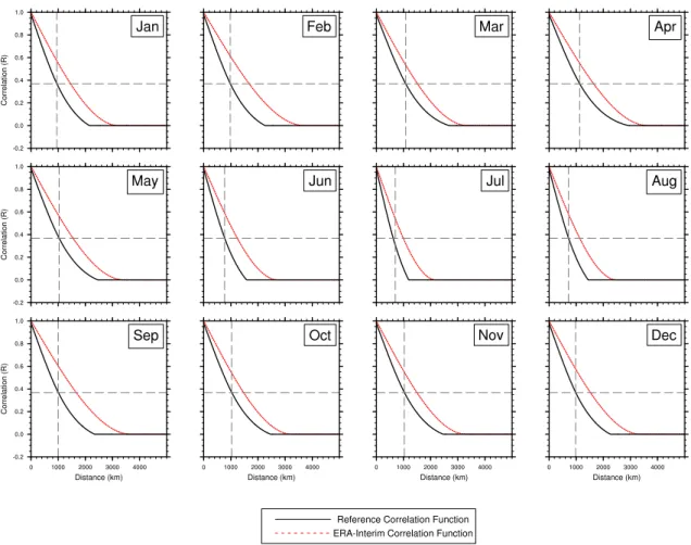 Figure 2.13: Monthly reference and ERA-Interim correlation functions. The dashed lines show the reference correlation length scale.