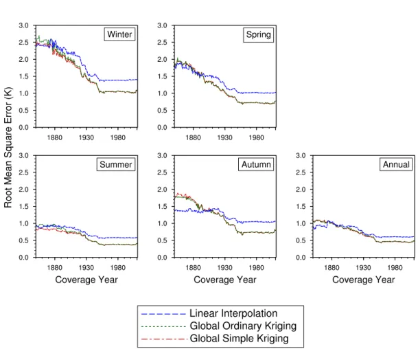 Figure 3.13: The area weighted Root Mean Square Error (K) for spatially resolved Arctic anomalies across ensemble members (each year of ERA-Interim anomalies 1979-2011) produced by the investigated interpolating techniques.