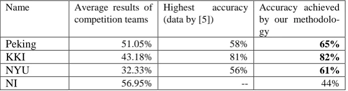 Table 1. :highest accuracy achieved for individual site [5]Name  Comparison of our results with average results of competition teams [11] and 