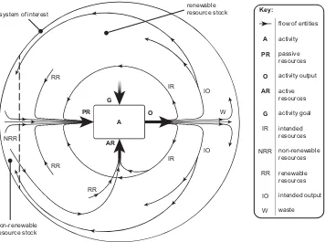 Figure 5. The S-Cycle model. Reprinted from Journal of Environmental Management, Vol. 133, Hay, L., Duffy, A., and Whitfield, R.I., TheSustainability Cycle and Loop: Models for a more unified understanding of sustainability, pp.232–257, Copyright (2013), with permission fromElsevier.