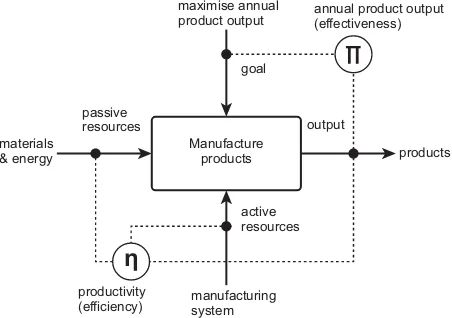 Figure 4. Activity carried out by a manufacturing system.