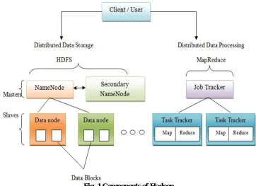 Fig. 1 Components of Hadoop 